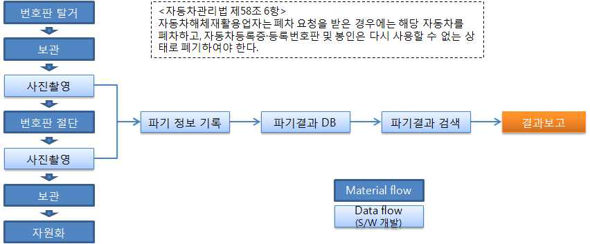 번호판 재자원화 개통토