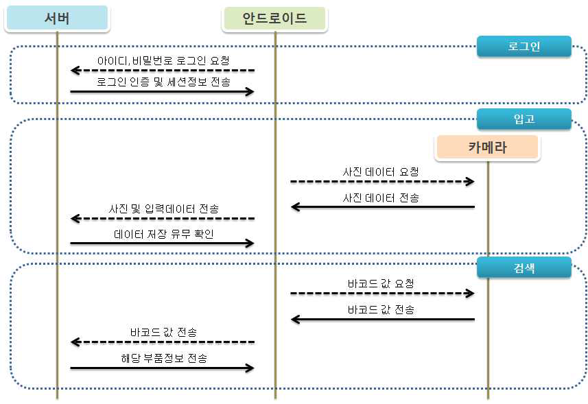 어플리케이션과 서버와의 통신 및 작업 순서