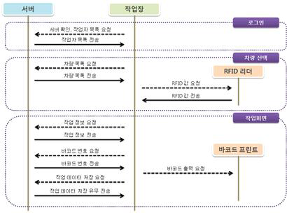 서버와 작업장 PC 사이의 작업 순서