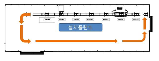 시험 사업 설치 플랜트