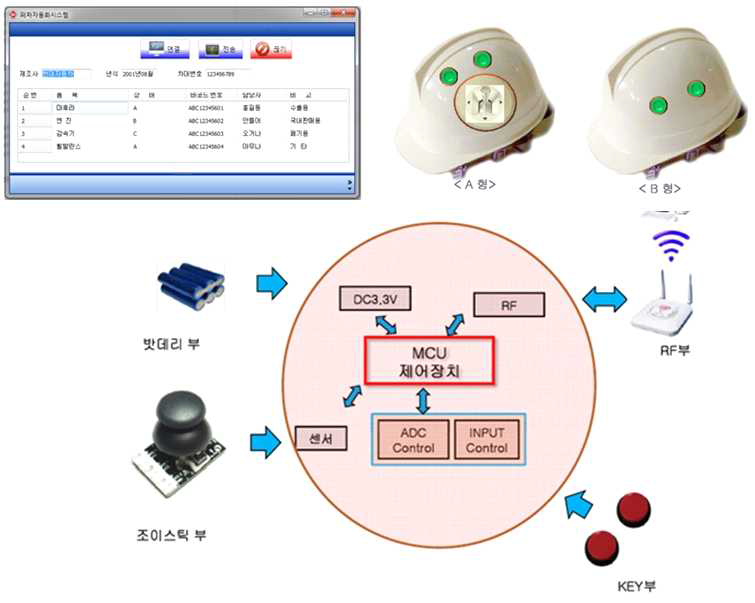작업장 소프트 웨어 화면과 헬멧의 작동 개념도