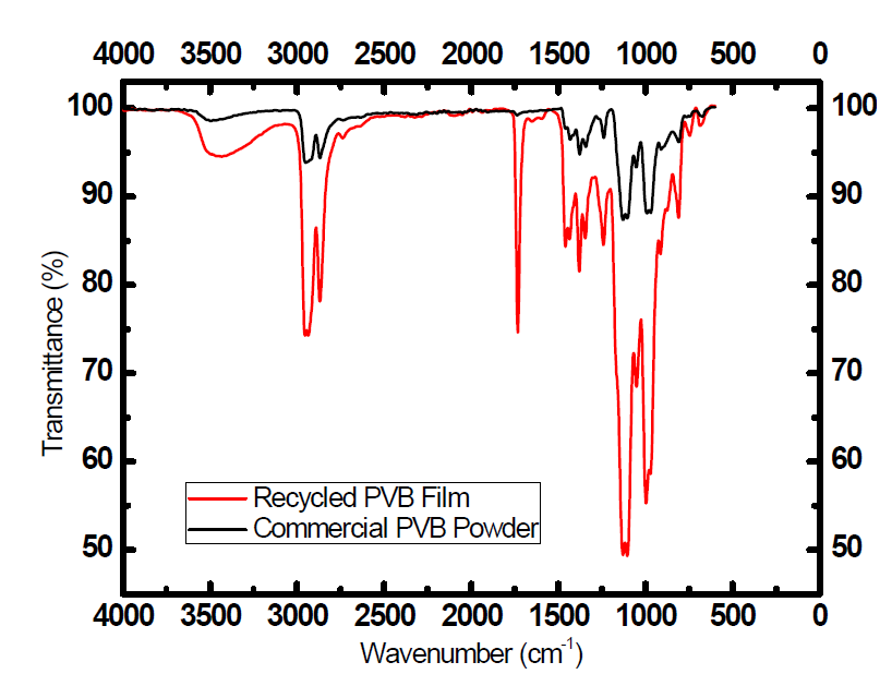 재활용 PVB 필름과 상용 PVB 분말의 FT-IR 분석 결과