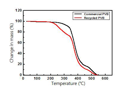 재활용 PVB 필름과 상용 PVB 분말의 열중량분석 결과