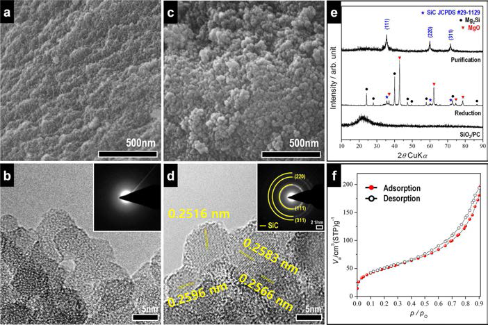 이산화규소 콜로이달의 (a) SEM, (b) TEM 이미지. 합성된 탄화규소의 (c) SEM, (d) TEM 이미지 및 (f) N2 흡/탈착 그래프. (e) 공정 전반에 걸친 XRD 패턴 그래프