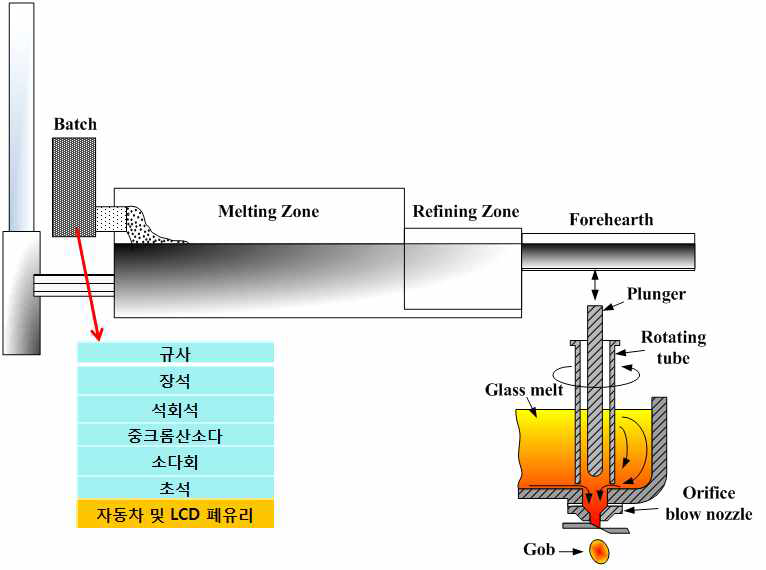 병유리의 생산 공정 모식도