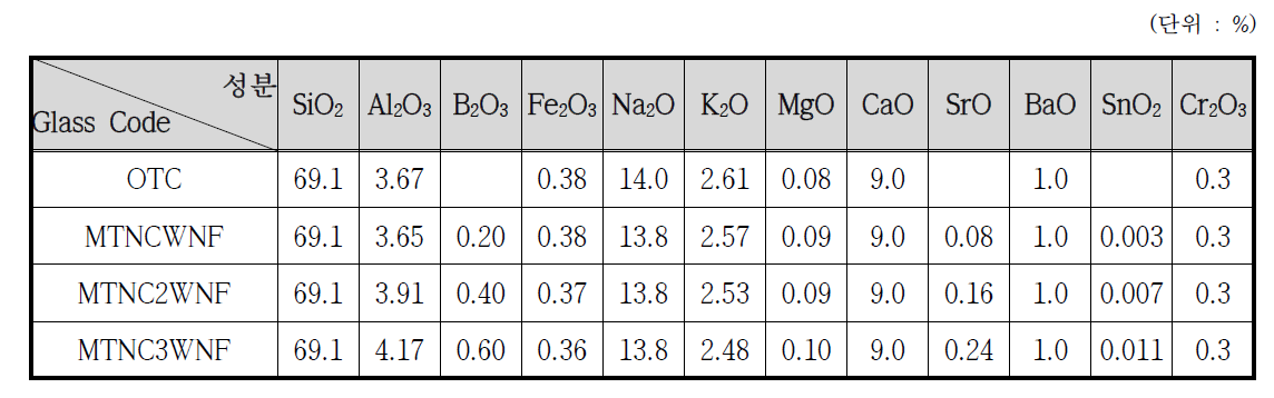 Blank(OTC)와 폐유리를 함유한 3종의 병 유리에 대한 조성