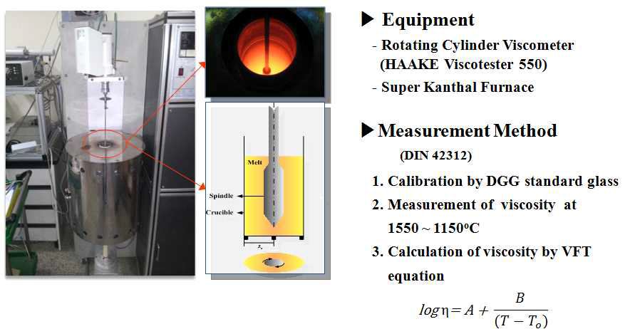 용융유리의 점도측정을 위한 고온 점도계의 구성