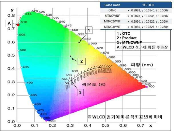 가시광선 영역에서 병유리의 색좌표(x, y, z)