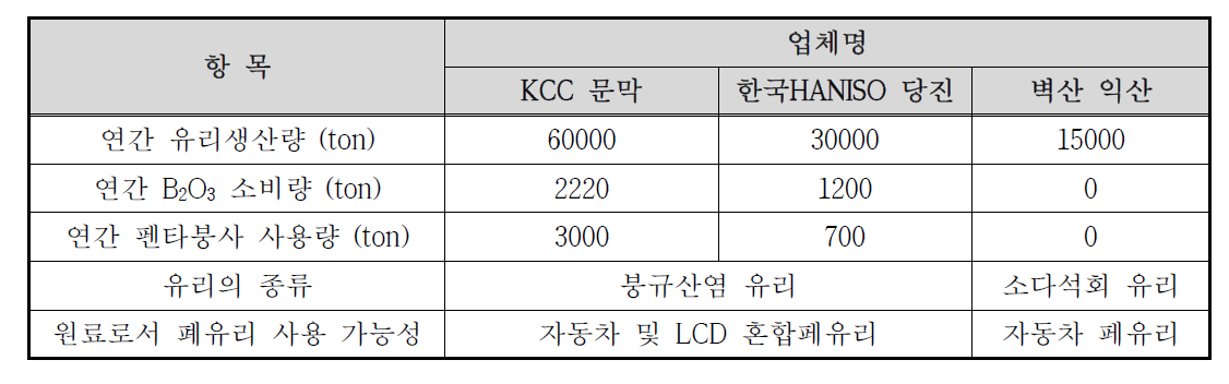 국내 단섬유 유리산업체 동향