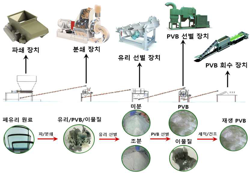 1,200 톤/년급 자동차 폐유리 재활용 플랜트 구성도