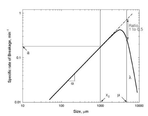 입자 크기에 따른 분쇄율 곡선