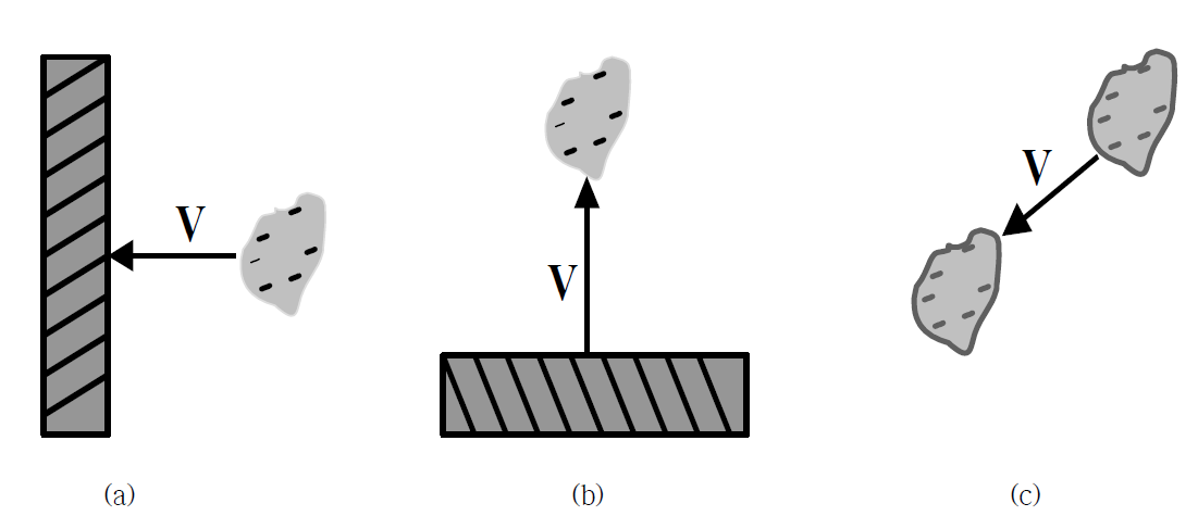 고체가 분쇄되는 일반적인 원리 (a: 압축, b: 충격, 마모, c: 절단)