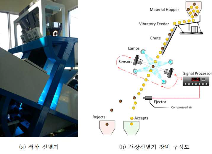 색상 선별기 사진 및 장비 구성도