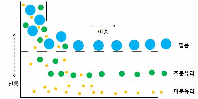 진동 입도 선별기를 이용한 유리 선별/회수 모식도