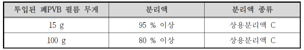 폐PVB 투입량에 따른 분리 효율