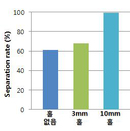 분리망을 이용한 분리 효율 향상 실험 결과