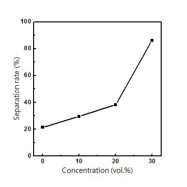 분리액 농도에 따른 PVB 필름, 유리 컬릿 및 미분의 분리율