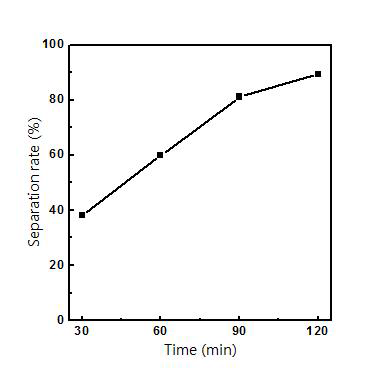 분리 시간에 따른 PVB 필름, 유리 컬릿 및 미분의 분리율