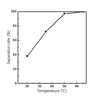 분리액 온도에 따른 PVB 필름, 유리 컬릿 및 미분의 분리율