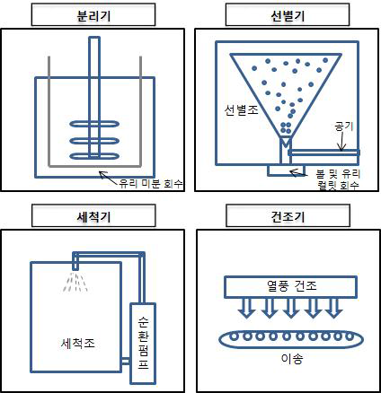 폐PVB 필름 재활용 시스템의 개념 설계