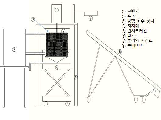 PVB 필름, 부착 유리 컬릿 및 미분 분리를 위한 장치의 모식도