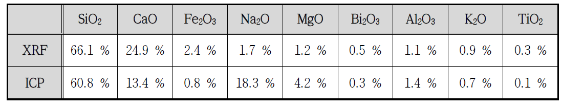 폐유리 분말의 XRF 및 ICP 분석 결과