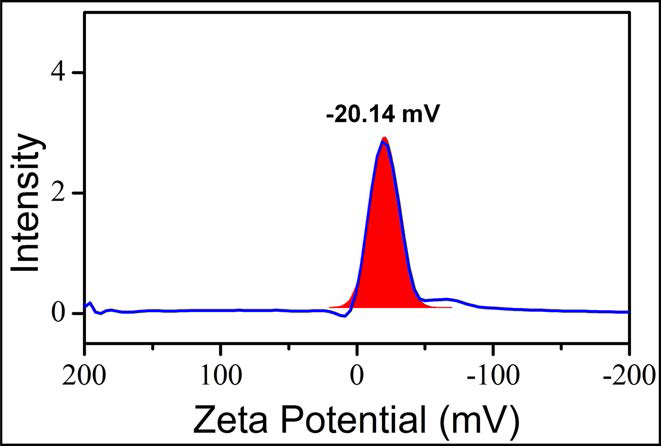폐유리 미세분말의 Zeta potential 분석 결과