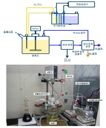 Design and Photo of leaching system with Cl2 gas