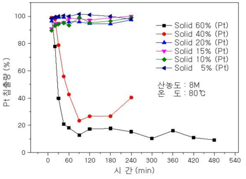 Effect of solid density on the leaching of Pt