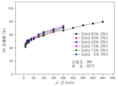 Effect of solid density on the leaching of Rh.