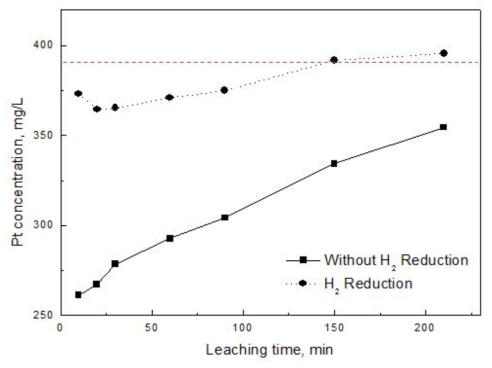 Effect of H2 Reduction on the leaching of Pt.