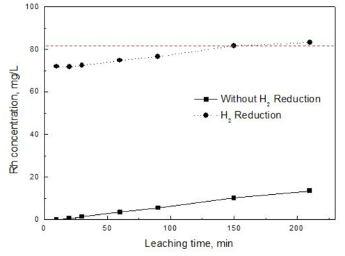 Effect of H2 Reduction on the leaching of Rh.