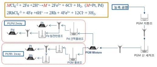 Flowsheet of PGM refining Process.