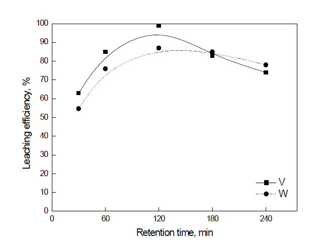 반응시간에 따른 바나듐과 텅스텐의 침출률 변화 (2 mol/L NaOH solution)