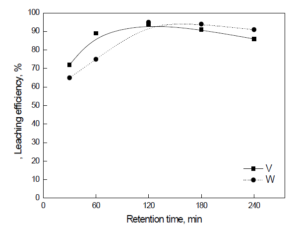 반응시간에 따른 바나듐과 텅스텐의 침출률 변화 (3 mol/L NaOH solution)