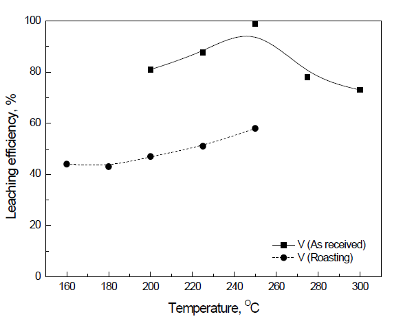 배소 시료의 온도변화에 따른 가압침출 후 바나듐 침출률의 변화(2mol/L NaOH, 2h, 0.2 S/L ratio)
