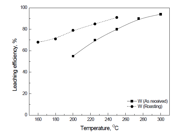 배소 시료의 가압침출 후 텅스텐 침출률의 변화(2mol/L NaOH, 2h, 0.2 S/L ratio)