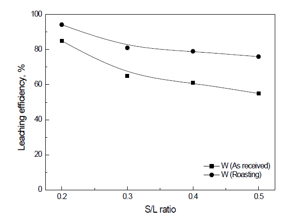 배소 시료의 온도변화에 따른 가압침출 후 텅스텐 침출률의 변화 (2 mol/L NaOH, 2h, 250℃)