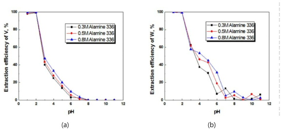 Alamine 336을 추출제로 사용하여 V과 W의 pH에 따른 추출효과 ((a) : V, (b) : W)
