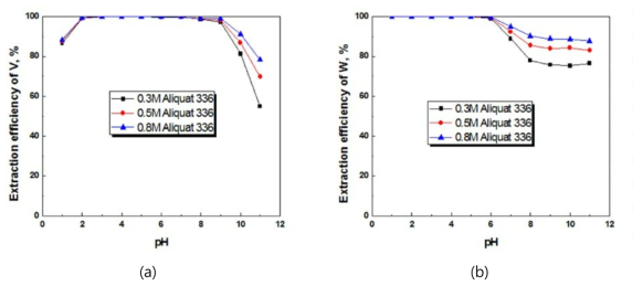 추출제로 Aliqueat 336을 사용하여 V과 W의 pH에 따른 추출효과 ((a) : V, (b) : W)