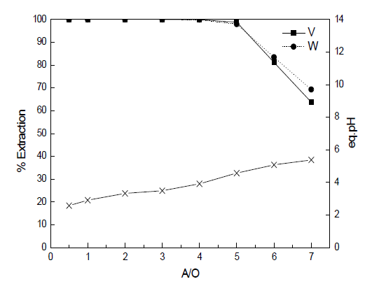 protonated Alamine 336 사용 및 A/O비에 따른 V과 W의 추출율