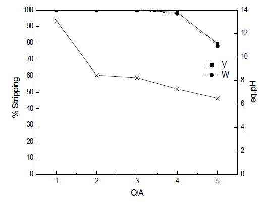1M NaOH 사용 및 O/A비에 따른 V과 W의 탈거율