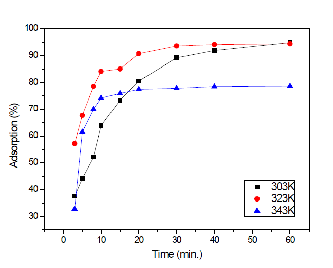 반응시간 및 온도별 vanadium 흡착능 (SAR10MBOH)