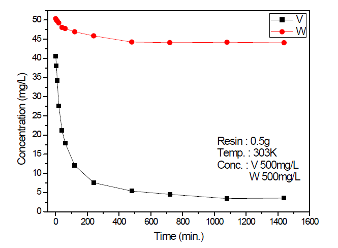 반응시간에 따른 V, W 흡착반응속도 (M600/Gel type)