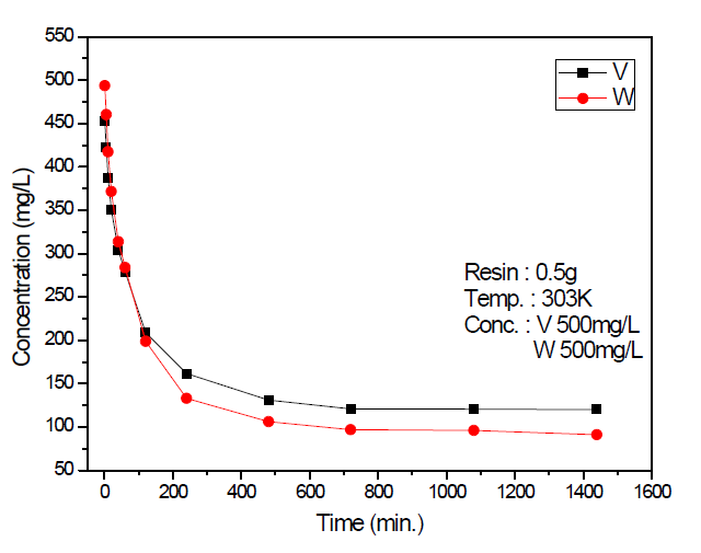 반응시간에 따른 V, W 흡착반응속도 (MP600/Porous type)