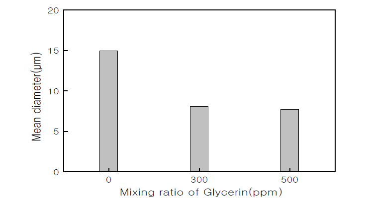 Glycerin 사용량에 따른 평균입경