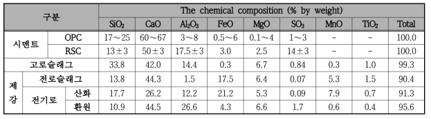 전기로 환원슬래그의 각각의 슬래그 및 시멘트 종류에 따른 산화물 비교