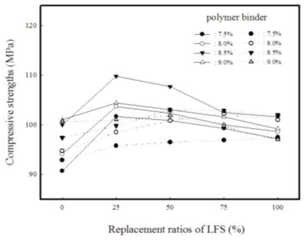 산화슬래그와 환원슬래그의 대체율에 따른 UP 폴리머 콘크리트의 압축강도 비교(— : LFS, --- : EAFS)