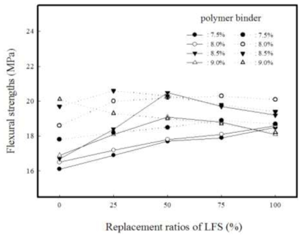 산화슬래그와 환원슬래그의 대체율에 따른 UP 폴리머 콘크리트의 휨강도 비교(— : LFS, --- : EAFS)