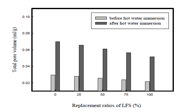 LFS 대체율에 따른 총공극량 (Polymer binder: 8.0%)
